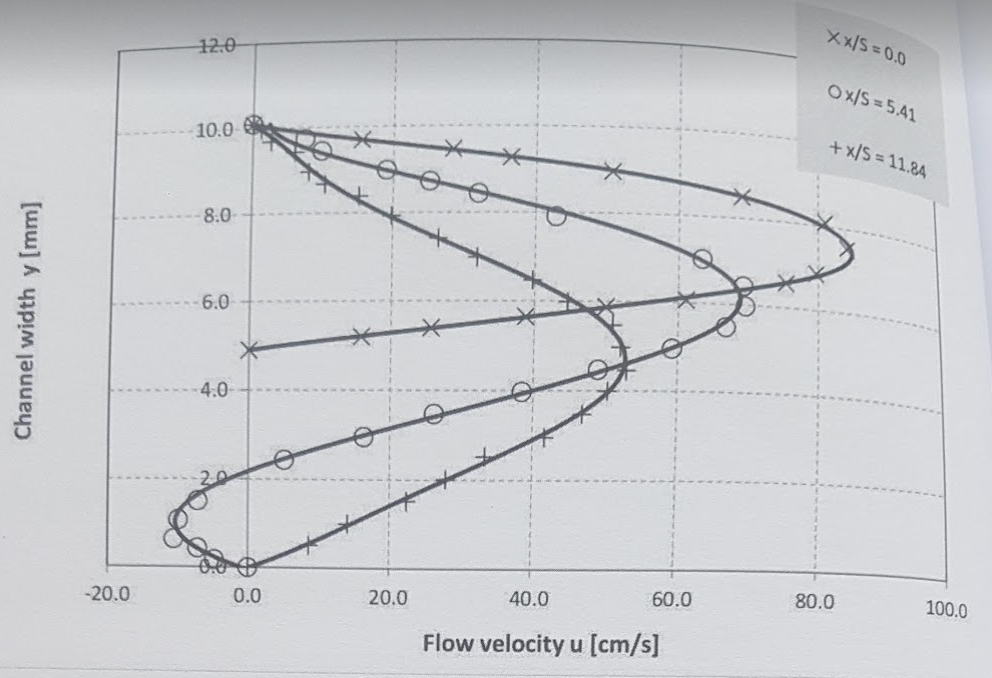 Velocity profile